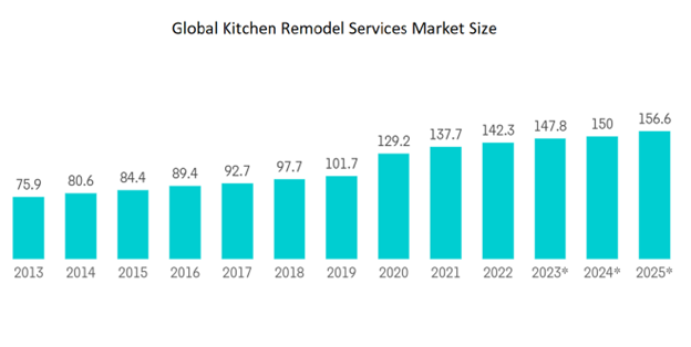 Global Kitchen Remodel Services Market Size